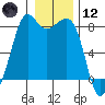 Patos Island tide chart for Tuesday, January 12, 2021