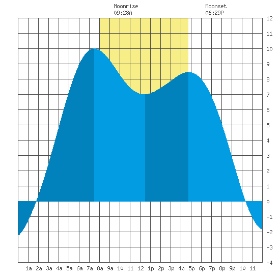 Patos Island tide chart for Thursday, January 14, 2021