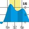 Patos Island tide chart for Saturday, January 16, 2021