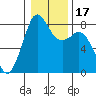 Patos Island tide chart for Sunday, January 17, 2021