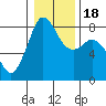Patos Island tide chart for Monday, January 18, 2021