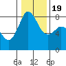 Patos Island tide chart for Tuesday, January 19, 2021