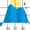 Patos Island tide chart for Friday, January 1, 2021