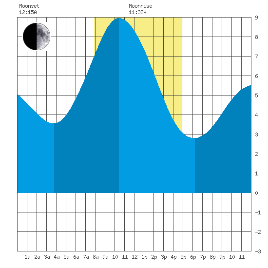 Patos Island tide chart for Wednesday, January 20, 2021
