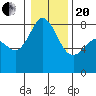 Patos Island tide chart for Wednesday, January 20, 2021