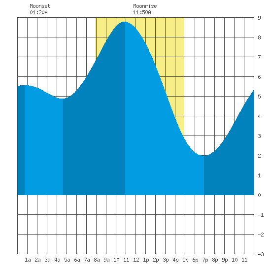 Patos Island tide chart for Thursday, January 21, 2021