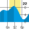 Patos Island tide chart for Friday, January 22, 2021
