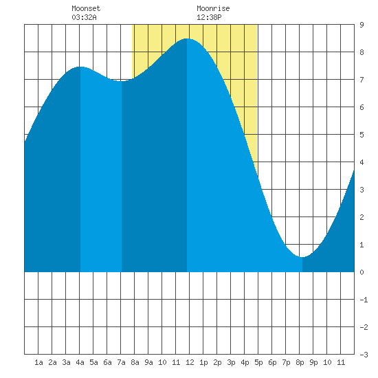 Patos Island tide chart for Saturday, January 23, 2021