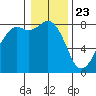 Patos Island tide chart for Saturday, January 23, 2021