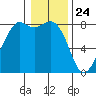 Patos Island tide chart for Sunday, January 24, 2021