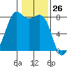 Patos Island tide chart for Tuesday, January 26, 2021