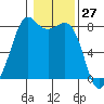 Patos Island tide chart for Wednesday, January 27, 2021