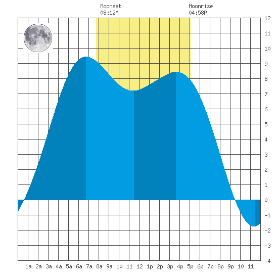 Patos Island tide chart for Thursday, January 28, 2021