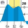 Patos Island tide chart for Thursday, January 28, 2021