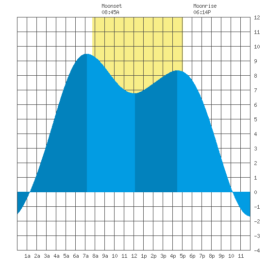 Patos Island tide chart for Friday, January 29, 2021