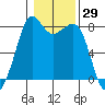 Patos Island tide chart for Friday, January 29, 2021