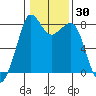 Patos Island tide chart for Saturday, January 30, 2021