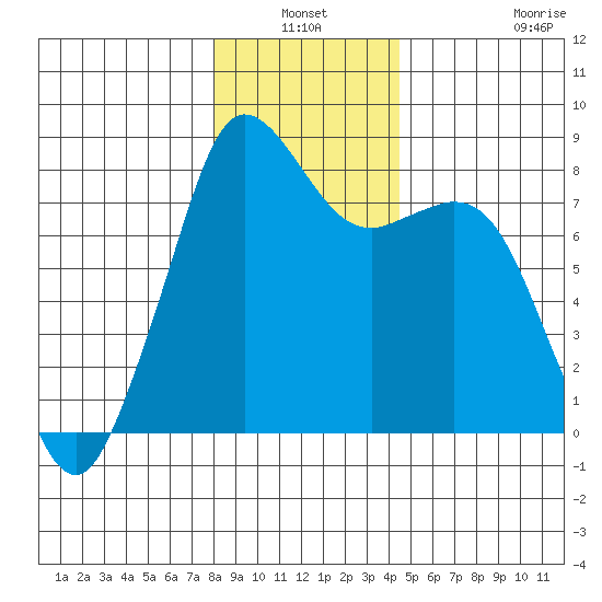 Patos Island tide chart for Sunday, January 3, 2021