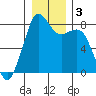 Patos Island tide chart for Sunday, January 3, 2021