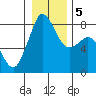 Patos Island tide chart for Tuesday, January 5, 2021