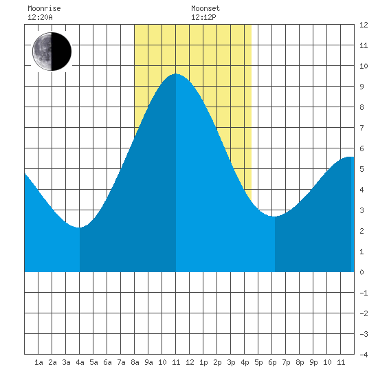 Patos Island tide chart for Wednesday, January 6, 2021