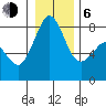 Patos Island tide chart for Wednesday, January 6, 2021