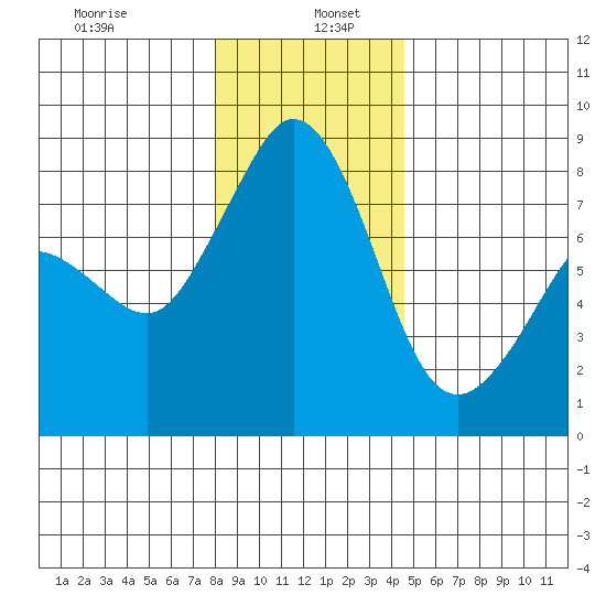 Patos Island tide chart for Thursday, January 7, 2021