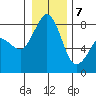 Patos Island tide chart for Thursday, January 7, 2021