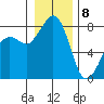 Patos Island tide chart for Friday, January 8, 2021