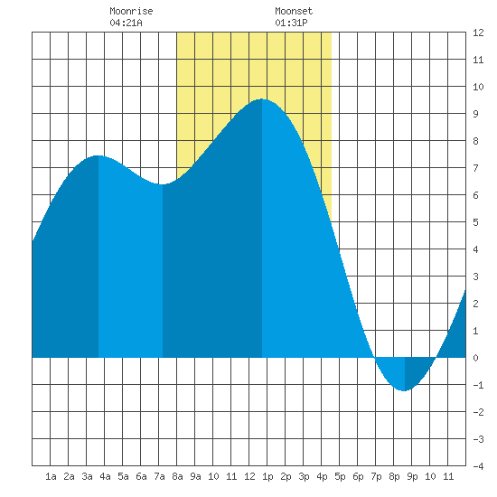 Patos Island tide chart for Saturday, January 9, 2021
