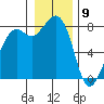 Patos Island tide chart for Saturday, January 9, 2021