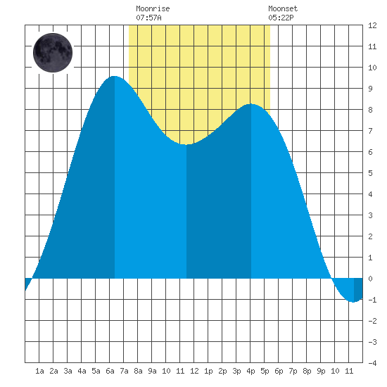 Patos Island tide chart for Thursday, February 11, 2021