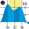 Patos Island tide chart for Thursday, February 11, 2021