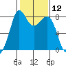 Patos Island tide chart for Friday, February 12, 2021