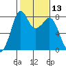 Patos Island tide chart for Saturday, February 13, 2021