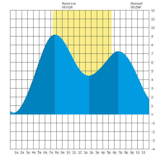 Patos Island tide chart for Sunday, February 14, 2021