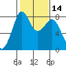 Patos Island tide chart for Sunday, February 14, 2021