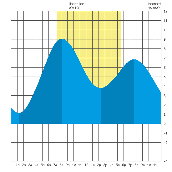 Patos Island tide chart for Monday, February 15, 2021