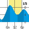 Patos Island tide chart for Monday, February 15, 2021