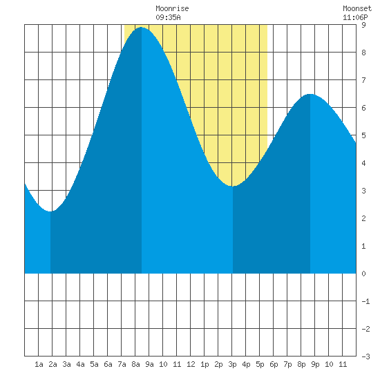 Patos Island tide chart for Tuesday, February 16, 2021