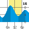 Patos Island tide chart for Tuesday, February 16, 2021