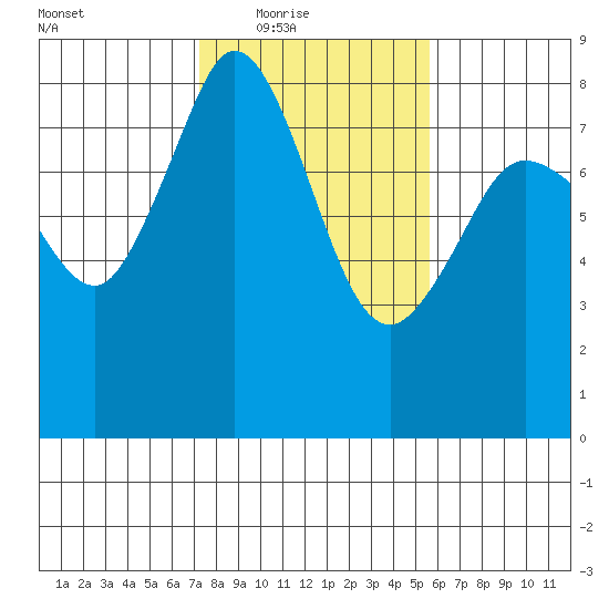 Patos Island tide chart for Wednesday, February 17, 2021