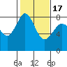Patos Island tide chart for Wednesday, February 17, 2021