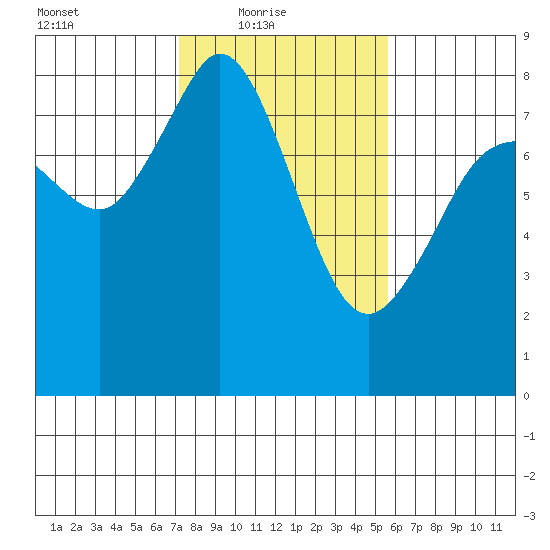 Patos Island tide chart for Thursday, February 18, 2021