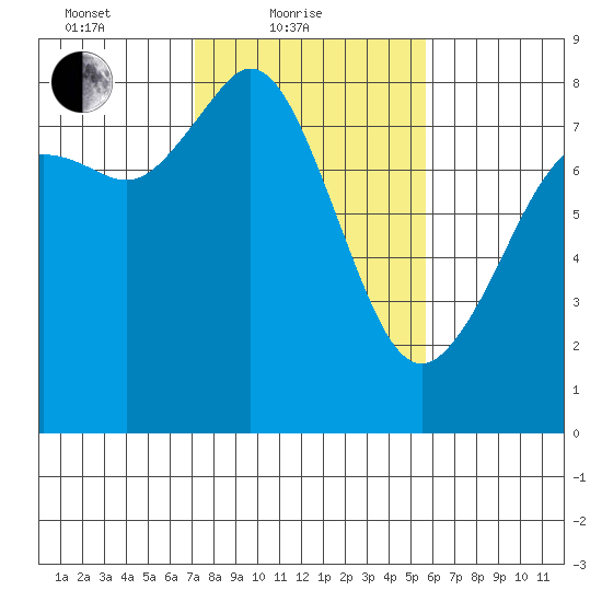 Patos Island tide chart for Friday, February 19, 2021