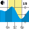 Patos Island tide chart for Friday, February 19, 2021