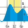 Patos Island tide chart for Monday, February 1, 2021