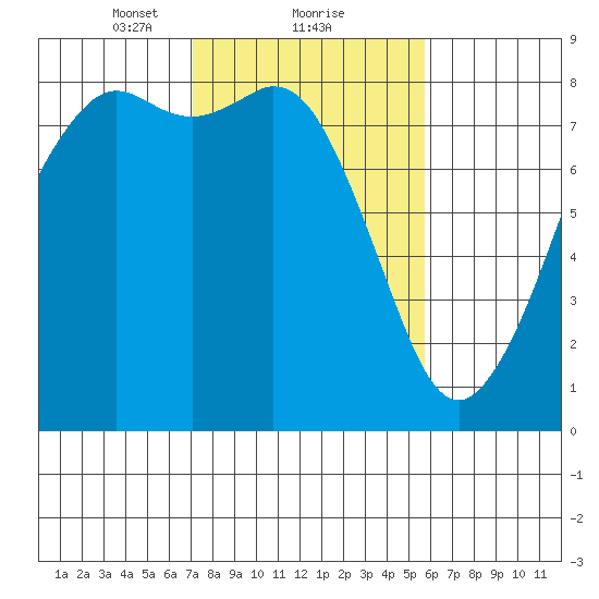 Patos Island tide chart for Sunday, February 21, 2021