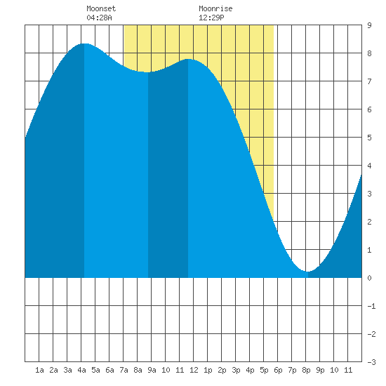 Patos Island tide chart for Monday, February 22, 2021