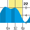 Patos Island tide chart for Monday, February 22, 2021